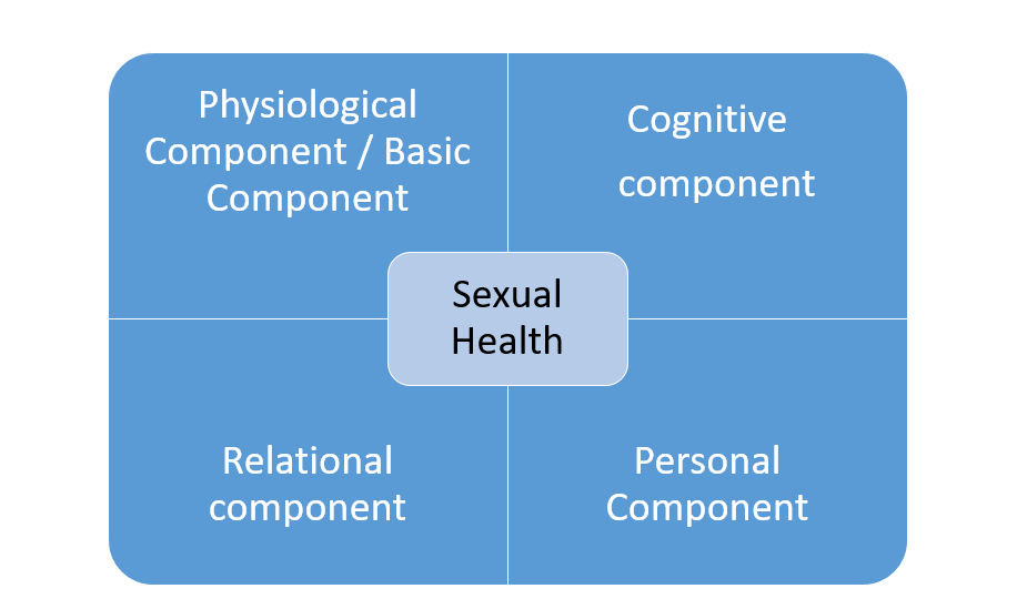 Sexual health model bu J. Bye- Hansen